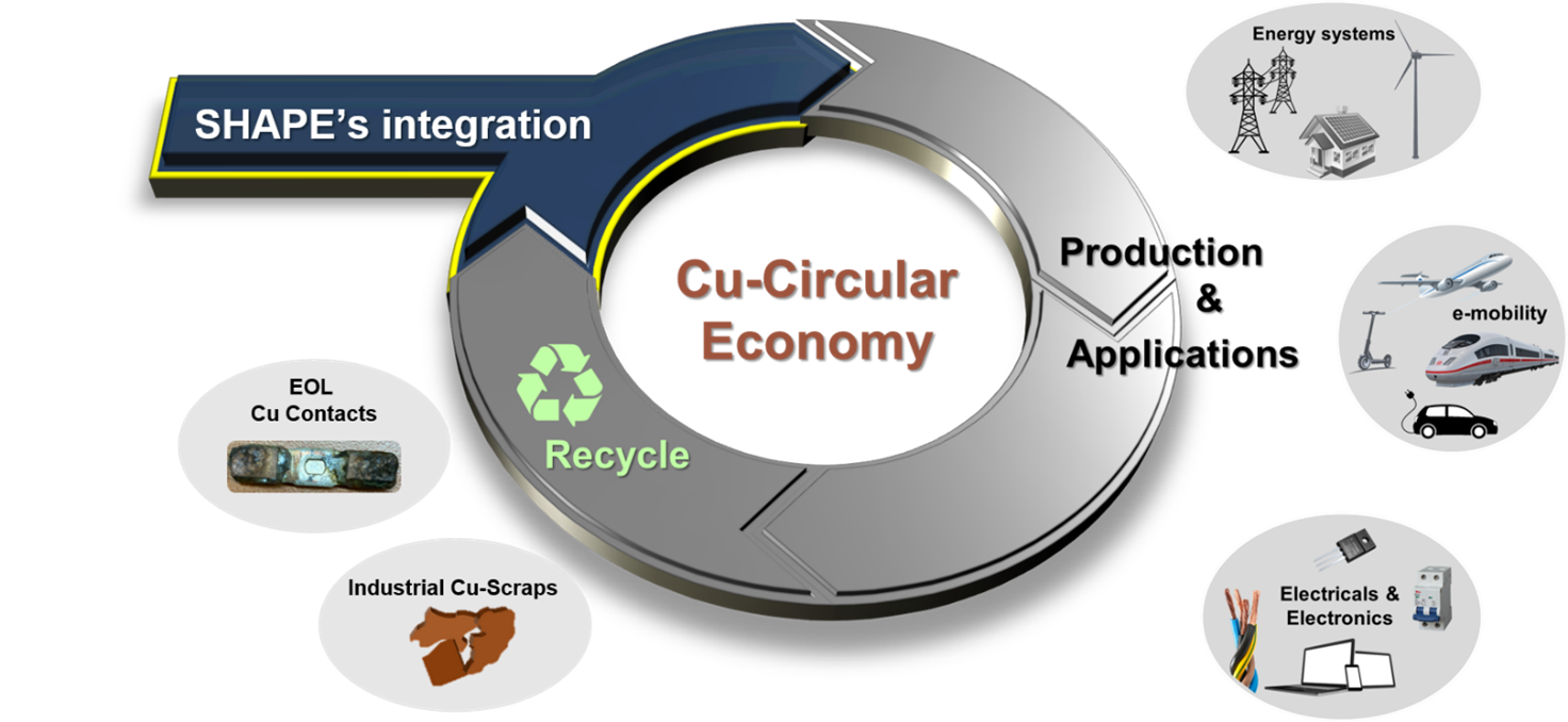 SHAPE overview graphic of it's integration into the Cu-Circular Economy